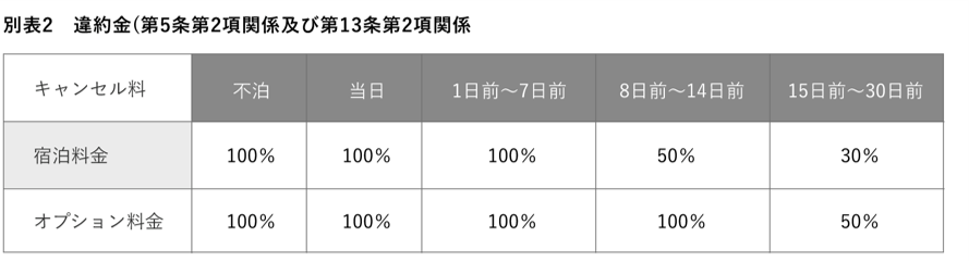 別表2　違約金(第5条第2項関係及び第13条第2項関係)